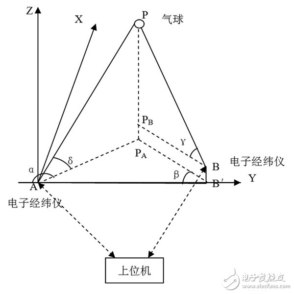 双经纬仪小球测风系统示意图