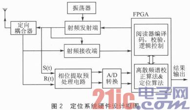 超高频RFID定位的相位式测距方法研究