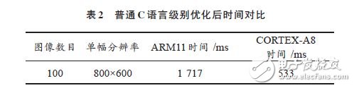 ARM NEON技术在车位识别算法中的应用