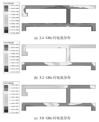 图7 天线在不同频率时的电流分布