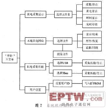 系统软件架构