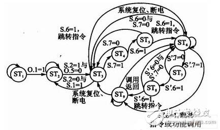  芯片状态转移流程图