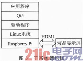 基于Raspberry Pi的电梯彩屏显示系统设计