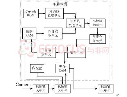 点击放大图片 图6 基于FPGA的Adaboost车牌定位方案