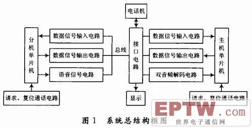 系统总结构框图