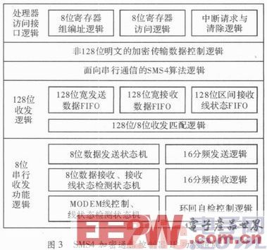 一种基于SMS4的加密通信可编程片上系统设计