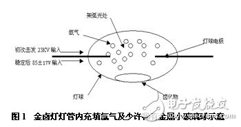 金卤灯灯管内充填氙气及少许稀有金属小玻璃球示意