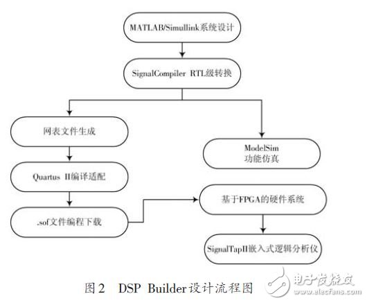 基于FPGA 的FIR数字滤波器设计方案
