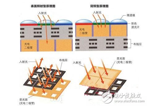 CMOS传感器
