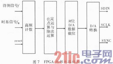 基于FPGA的高精度频率电压转换系统设计实现