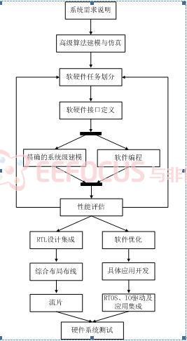 图 4 SOC设计流程