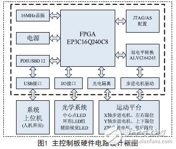 主控制板硬件电路设计框图