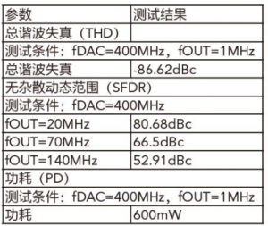 表1 400MHz时钟下，自校准后的转换测试结果统计表