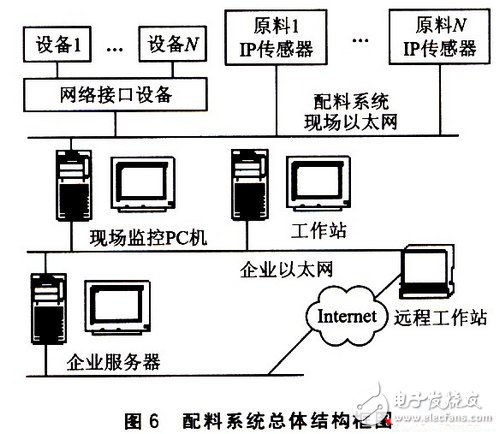 基于W3100A的IP荷重传感器设计