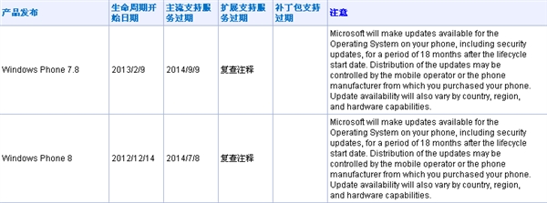 点击放大图片 WP7.8和WP8主流支持何时到期?