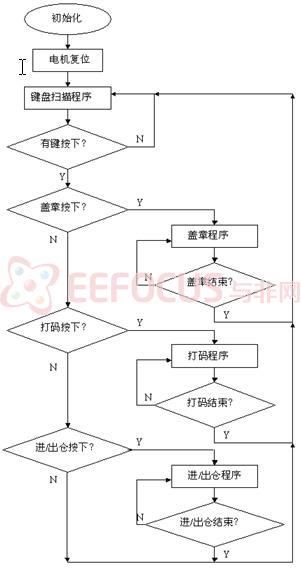盖章过程的程序流程图