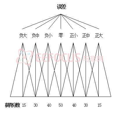 点击放大图片 图3. 5 基于阈值的加权识别算法方法的示意图