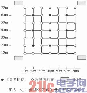 一种改进的室内物品RFID定位技术