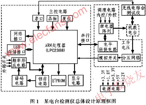 电台测试需求设计的硬件整体结构 www.elecfans.com