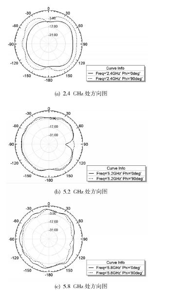 图8 不同频率处的二维方向图