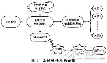 基于无线传感器网络的智能灌溉系统研究 