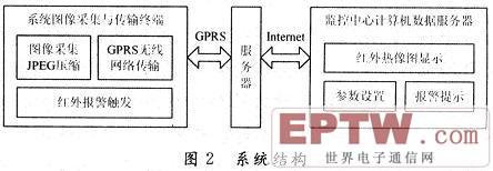 系统结构