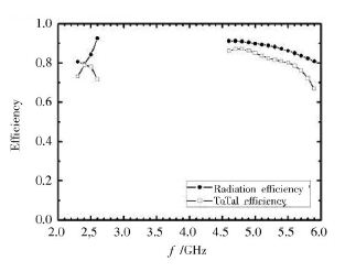 图10 天线的效率