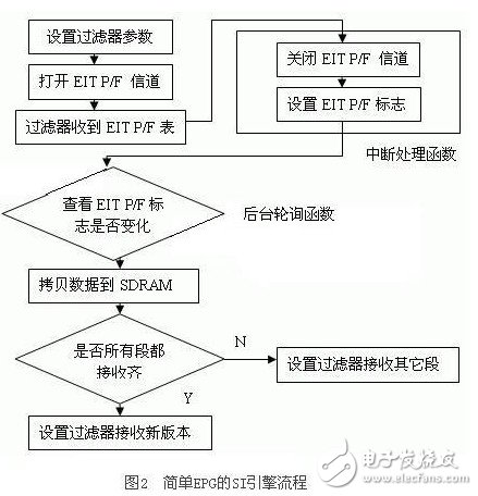 简单EPG的SI引擎流程
