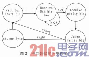 点击放大图片 基于DSP+FPGA的数字导弹飞控计算机设计
