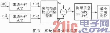 超高频RFID定位的相位式测距方法研究