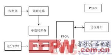 基于FPGA的数字核脉冲分析器硬件设计