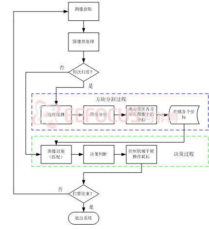 图2.2  扫雷过程流程图