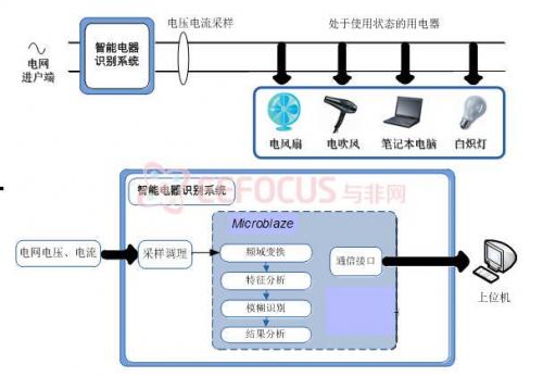 点击放大图片 图3. 1智能电器识别系统的硬件电路结构框图