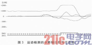 MEMS加速度计的GPS终端的低功耗系统设计