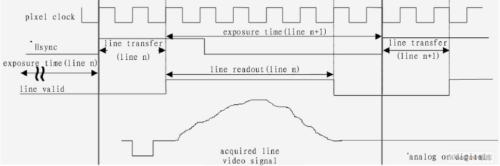 CCD连续线扫描速率模型时序图
