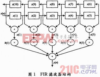 基于FPGA的超声波信号处理研究