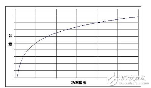 音量与音频系统的输出功率之间不是线性关系