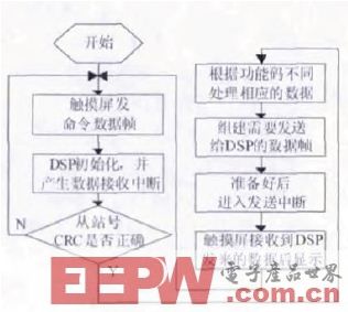 基于DSP和触摸屏的串行通信系统设计