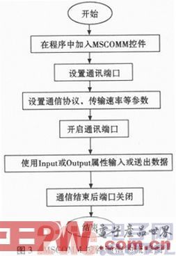 基于89C51和DS18B20的温度采集系统设计