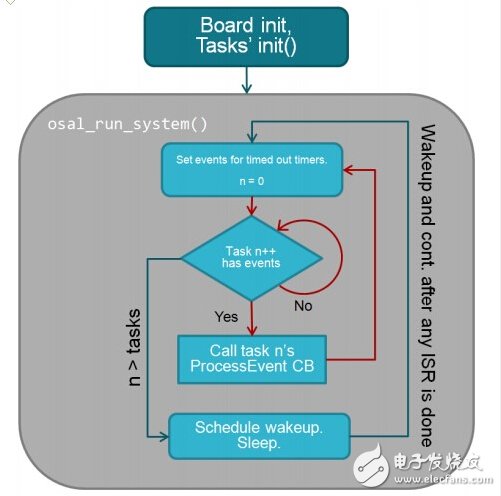 蓝牙4.0/BLE协议栈开发攻略大全