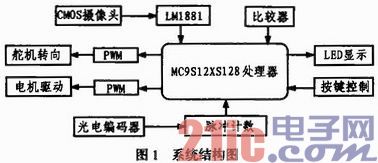 基于MC9S12XS128单片机的多功能智能小车系统设计