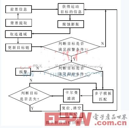 一种基于BF561的智能视频监控仪设计