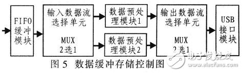 数据缓冲存储控制的示意图