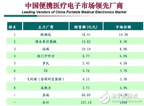 家用便携式医疗设备设计