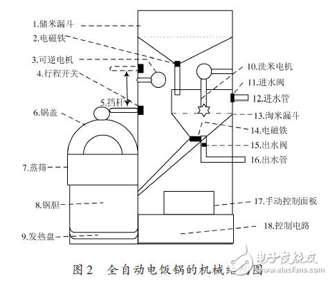 一种全自动电饭锅远程智能控制系统的设计方案