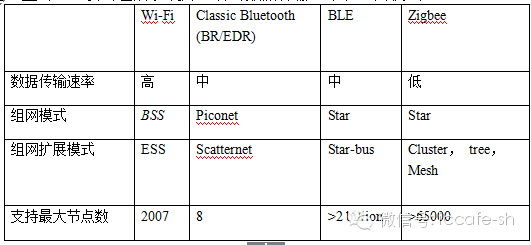 解读三种无线接入技术:Wi-Fi Bluetooth Zigbee