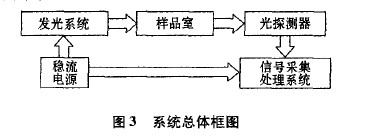 点击放大图片 系统总体框图