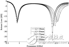 天线回波损耗与长度L2的关系