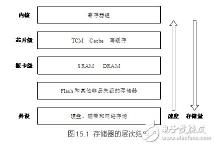 存储器的层次结构