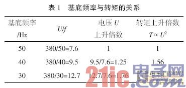 变频器应用时的12个技巧